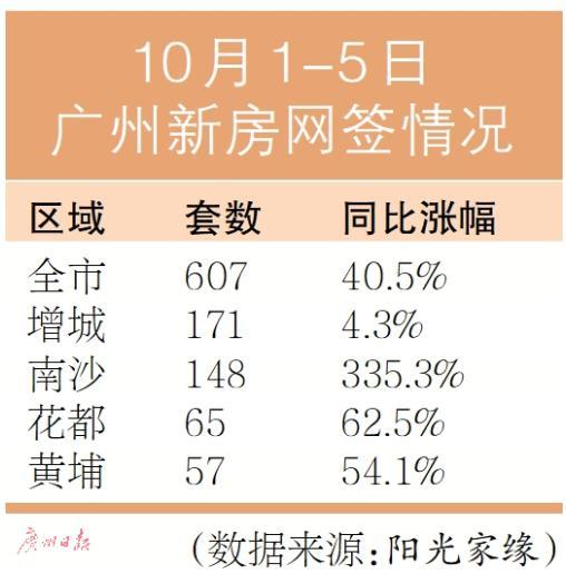 双节前5天网签同比涨四成