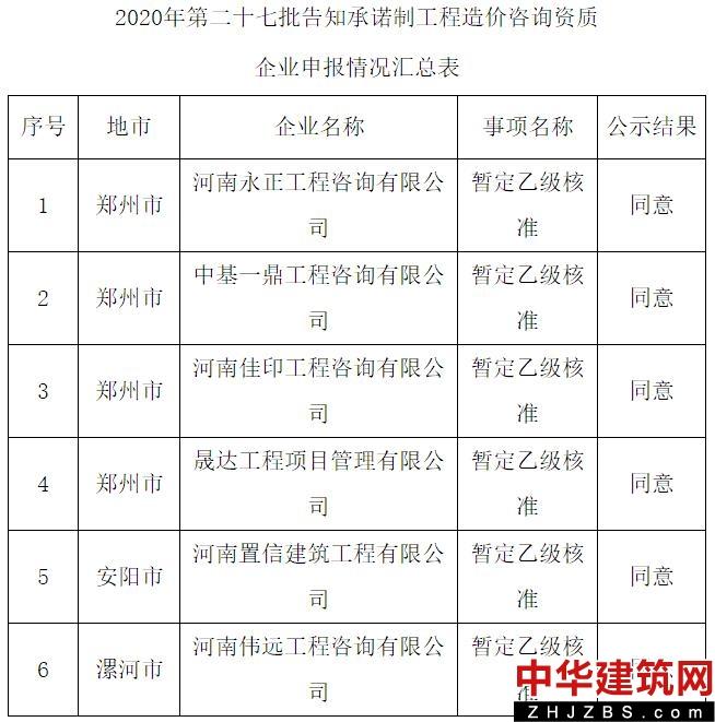 河南省住建厅发布第27批告知承诺制工程造价咨询资质企业公示