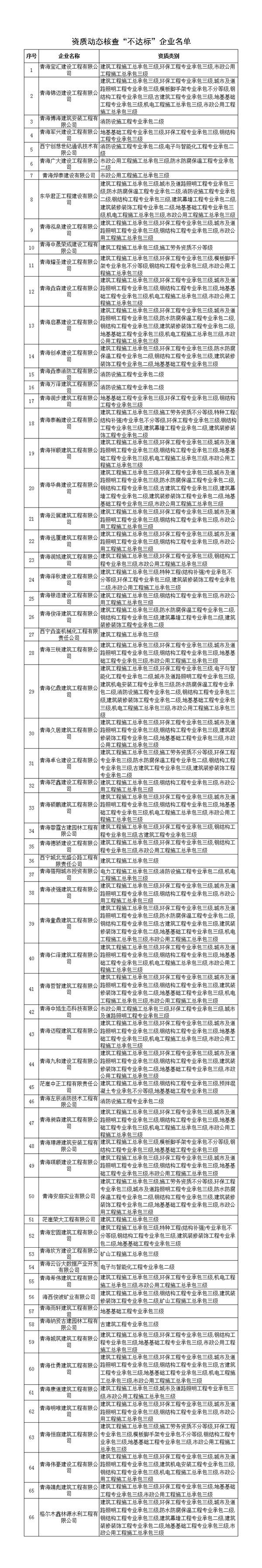 近200家建企面临资质被撤 58家被列入“黑名单”