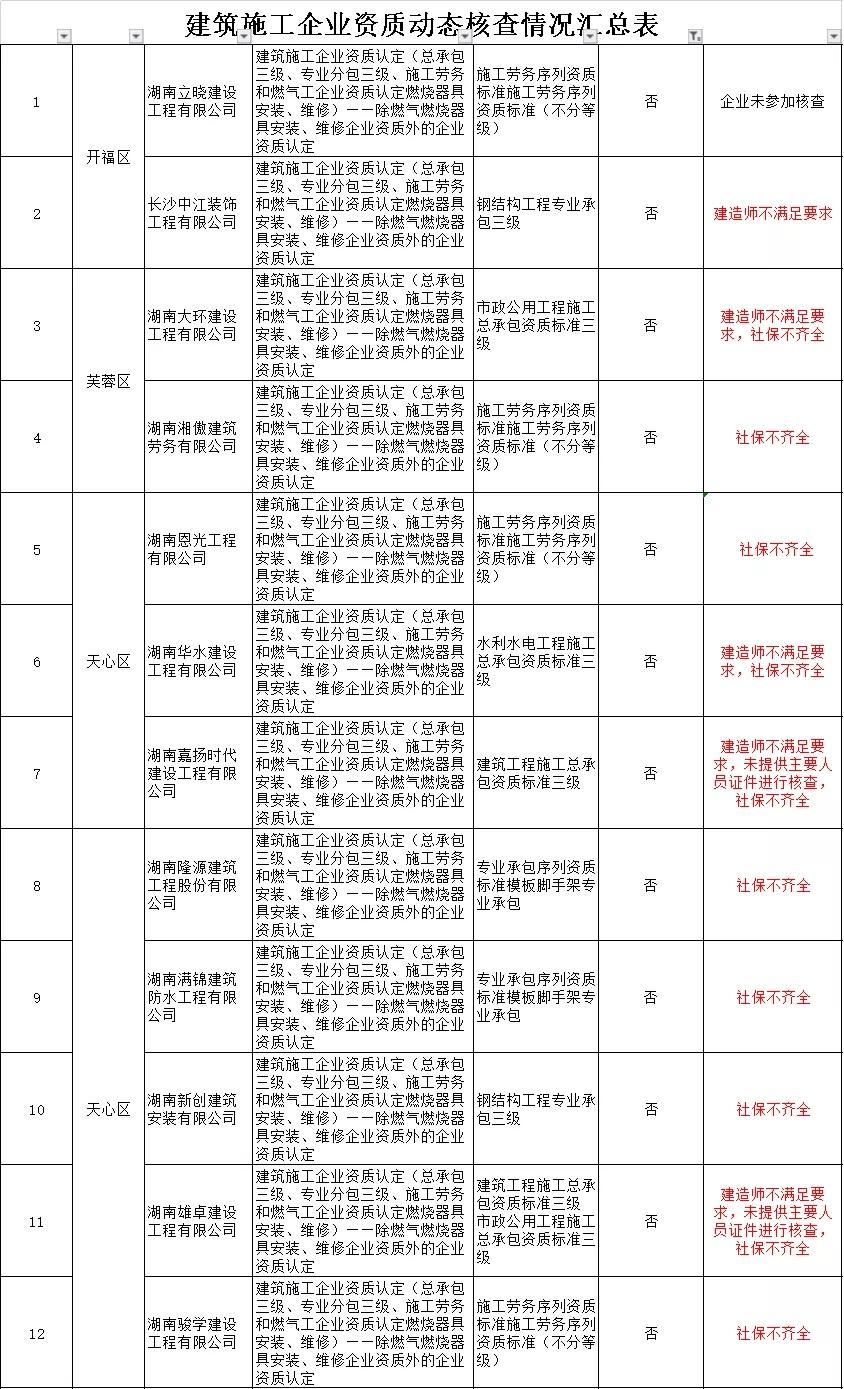 近200家建企面临资质被撤 58家被列入“黑名单”