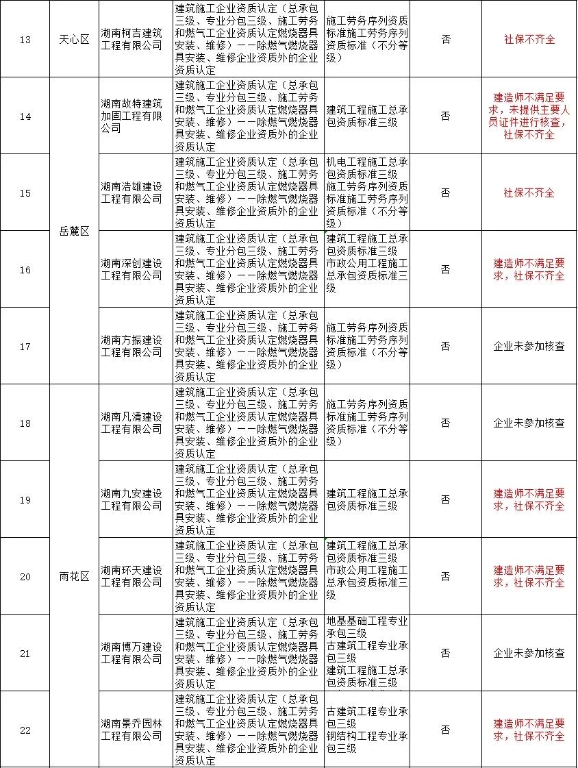 近200家建企面临资质被撤 58家被列入“黑名单”