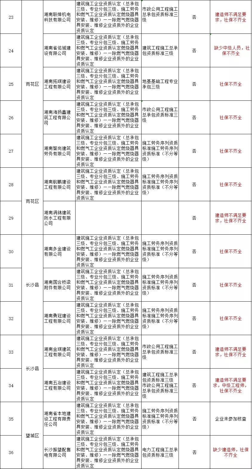 近200家建企面临资质被撤 58家被列入“黑名单”