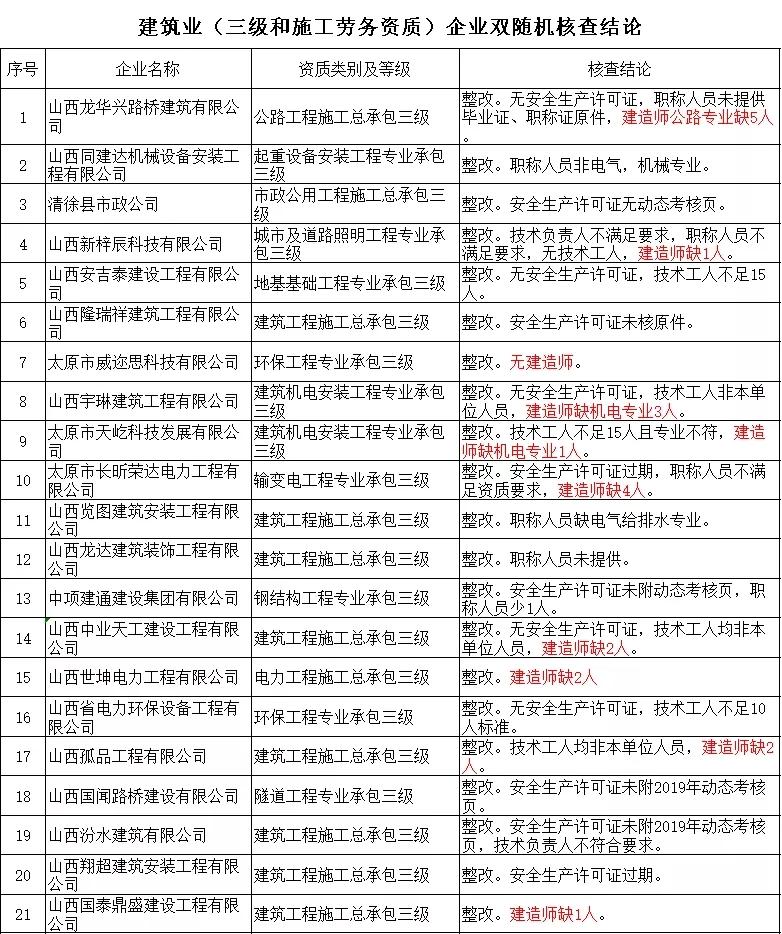 近200家建企面临资质被撤 58家被列入“黑名单”