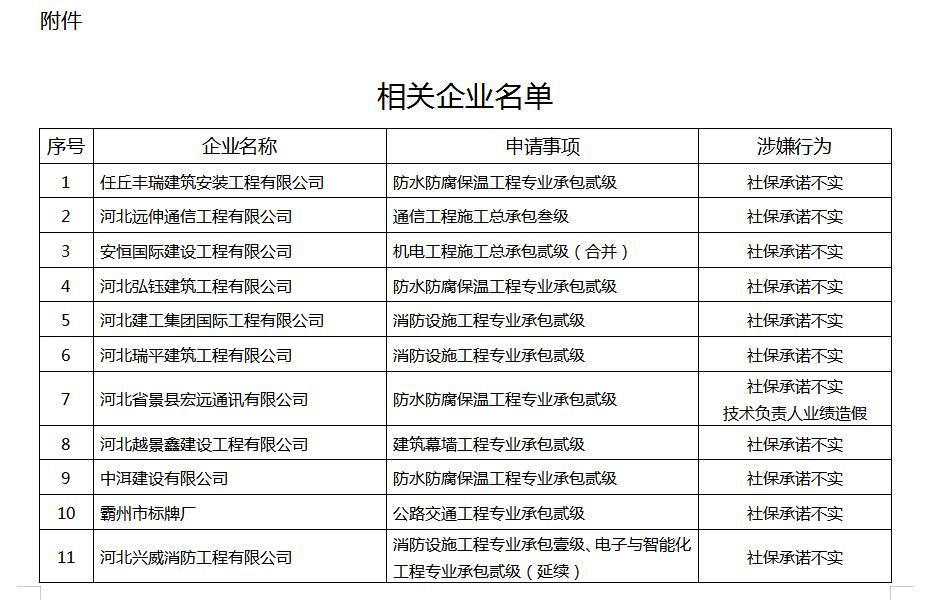 任丘丰瑞建筑安装工程有限公司等22家企业