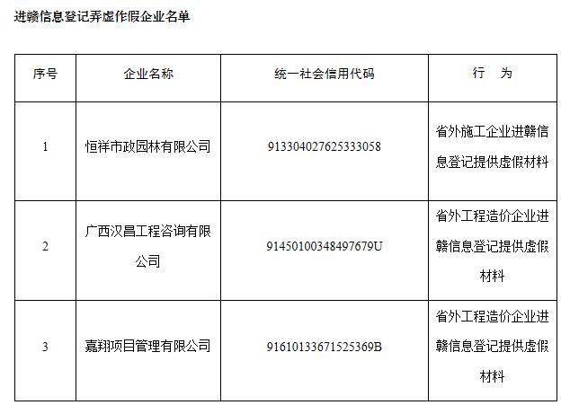 恒祥市政园林有限公司等3家企业进赣信息登记弄虚作假遭罚