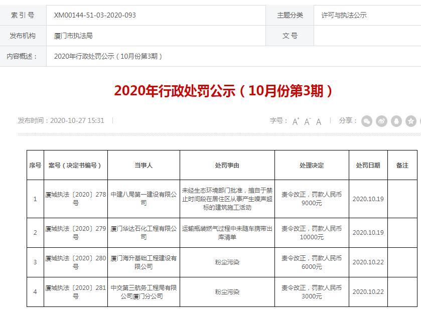 中建八局第一建设有限公司等四家公司因噪音、粉尘污染问题被厦门市执法局处罚