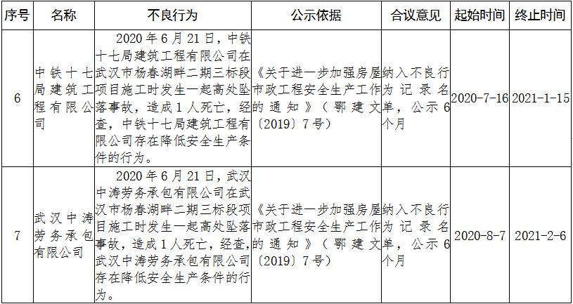 中铁十七局建筑工程有限公司等11家企业被实施不良行为记录