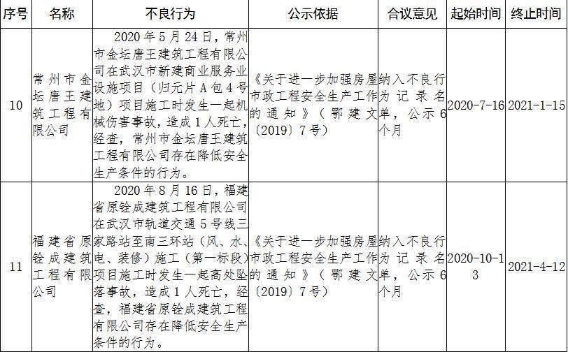 中铁十七局建筑工程有限公司等11家企业被实施不良行为记录