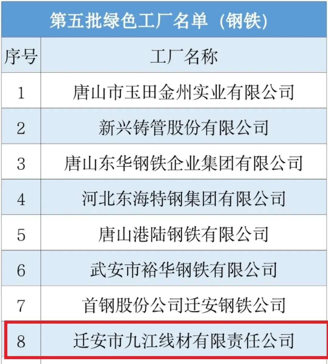 第五批绿色工厂公布 九江线材成功入选