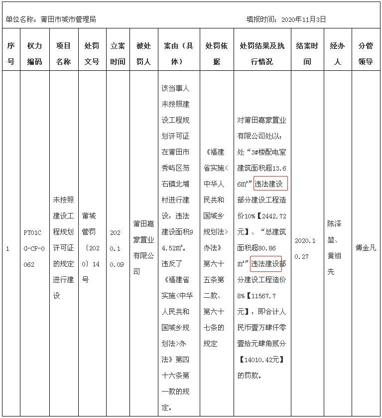 莆田鸿玺园违法未按规划建设遭罚 为华鸿嘉信旗下项目