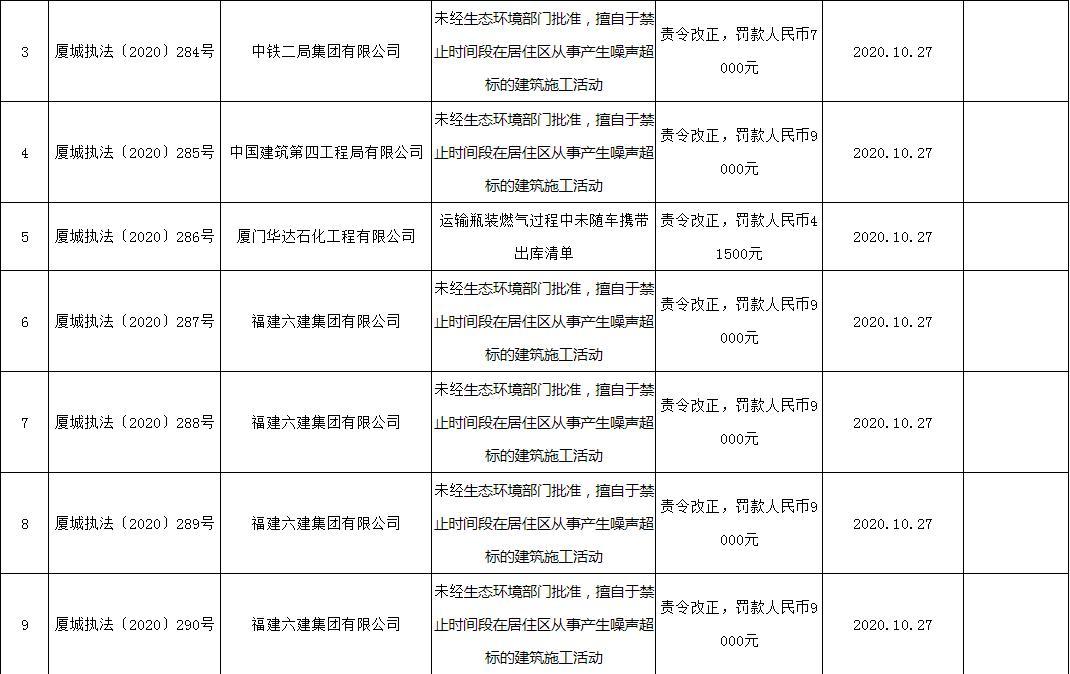 福建建工集团有限责任公司等13家公司因擅自于禁止时间段在居住区从事产生噪声超标的建筑施工活动被罚