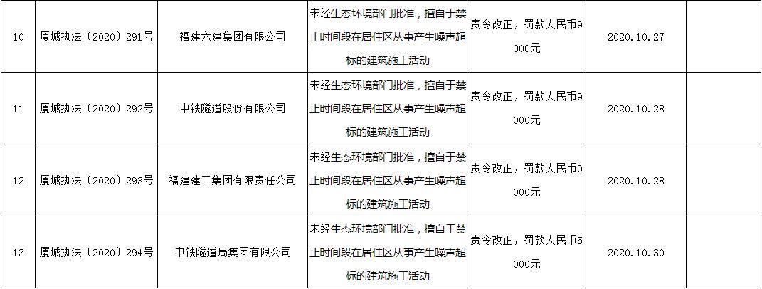 福建建工集团有限责任公司等13家公司因擅自于禁止时间段在居住区从事产生噪声超标的建筑施工活动被罚