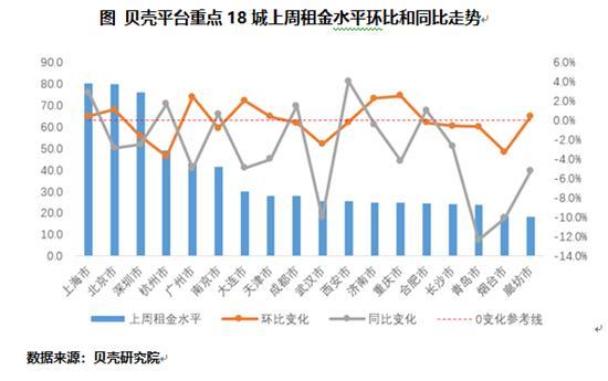 全国重点18城租赁市场成交量连续五周下降 租金微涨0.3%