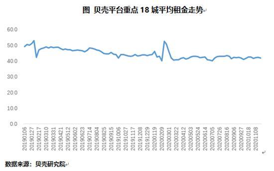 全国重点18城租赁市场成交量连续五周下降 租金微涨0.3%