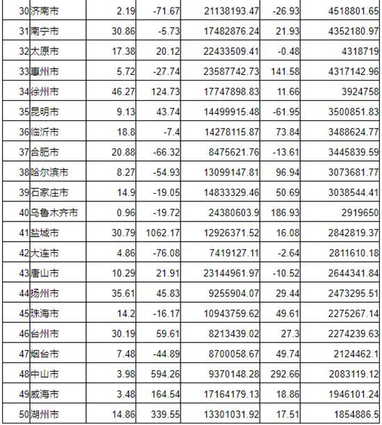 50大城市卖地超3.5万亿 同比上涨18.3%