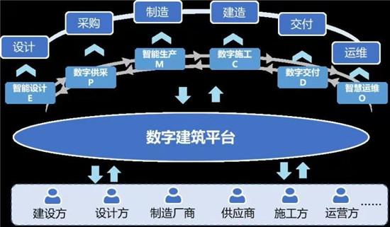 破解数字时代发展密码 数字建筑平台助力建筑业高质量发展