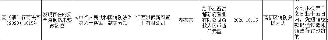 江西洪都置业消防隐患未整改到位遭罚 属建发股份旗下