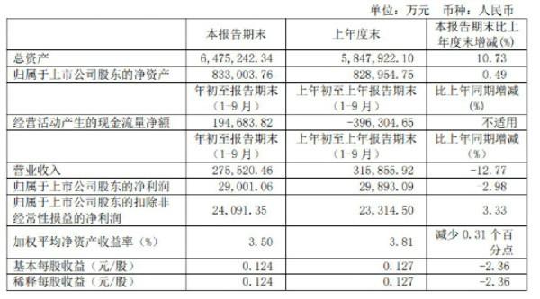 前三季营收利润双降 华远地产现金短债比0.48倍如何破局？