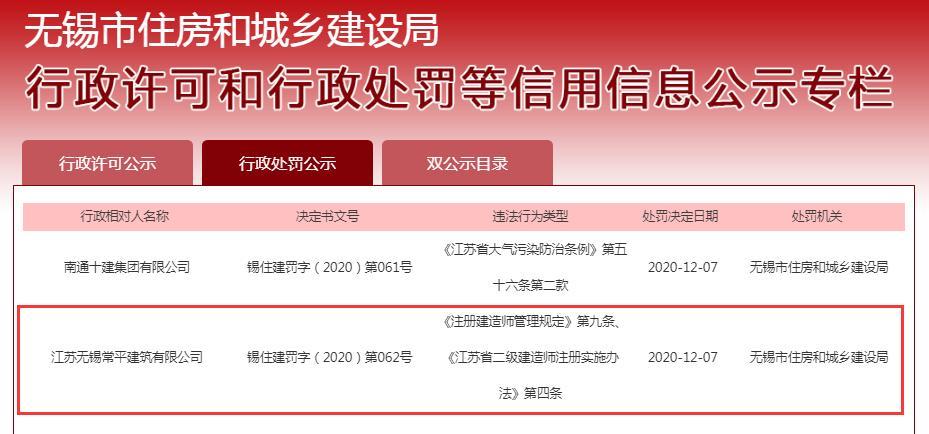 江苏无锡常平建筑有限公司违规注册 罚款1.8万元