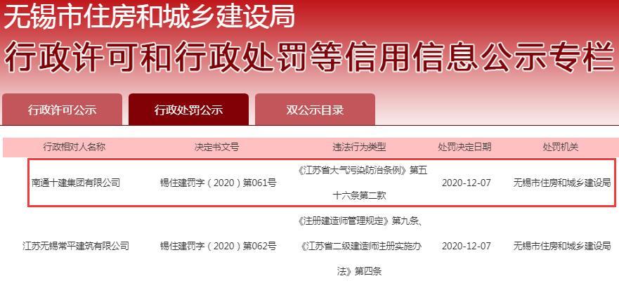 南通十建集团有限公司因未采取有效防尘扬尘措施被罚 责令整改并罚款5万元