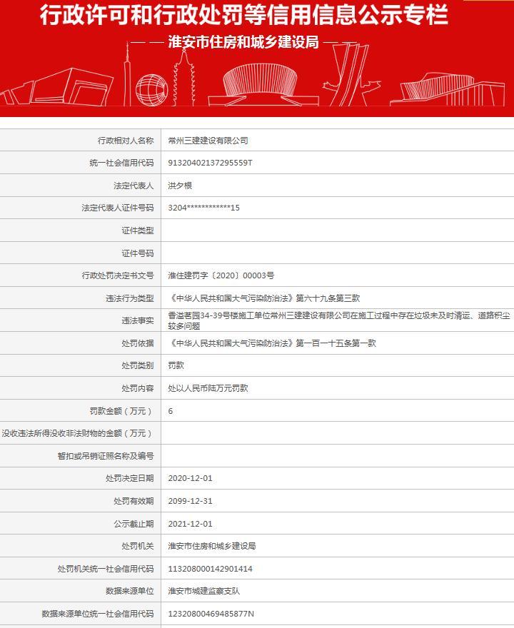 常州三建建设有限公司香溢茗园34-39号楼项目因道路积尘较多等问题被罚款6万元