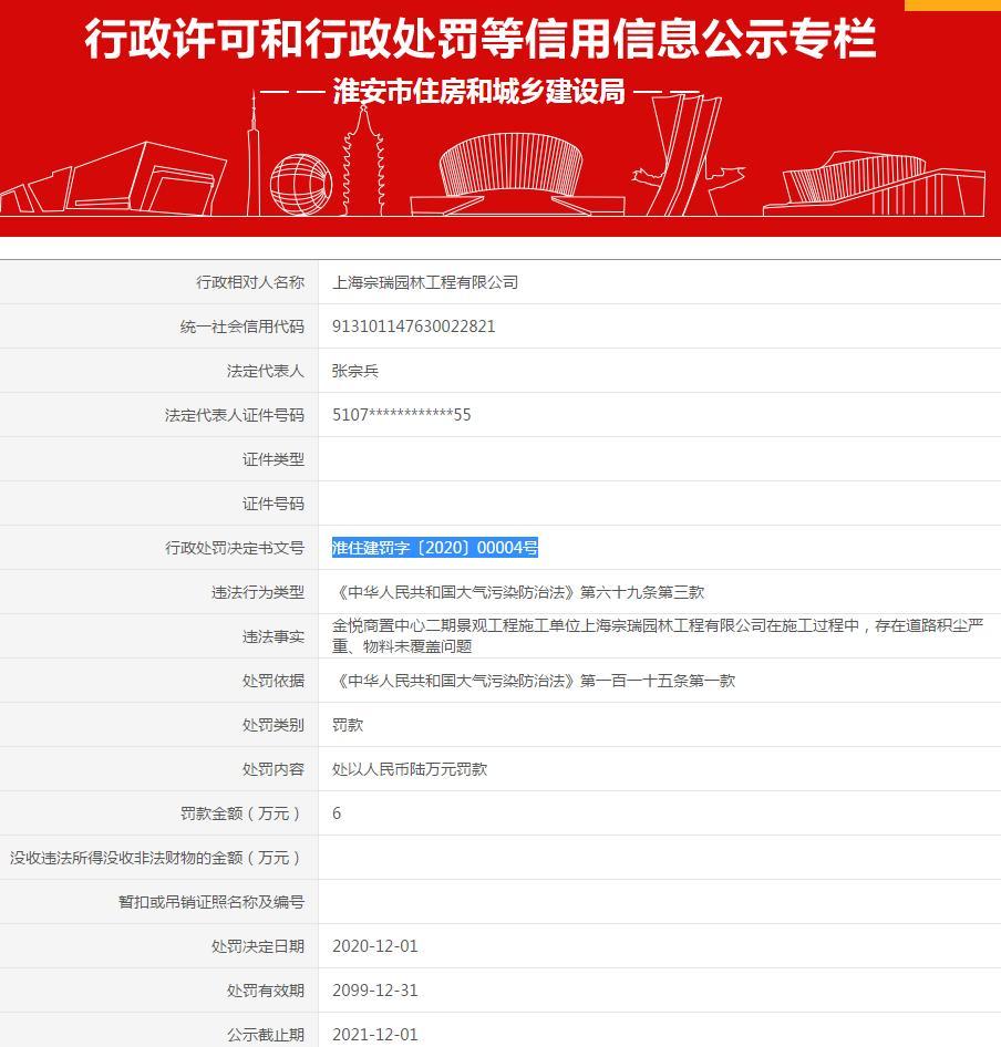 上海宗瑞园林工程有限公司金悦商置中心二期景观工程因存在道路积尘严重等问题 被罚款6万元