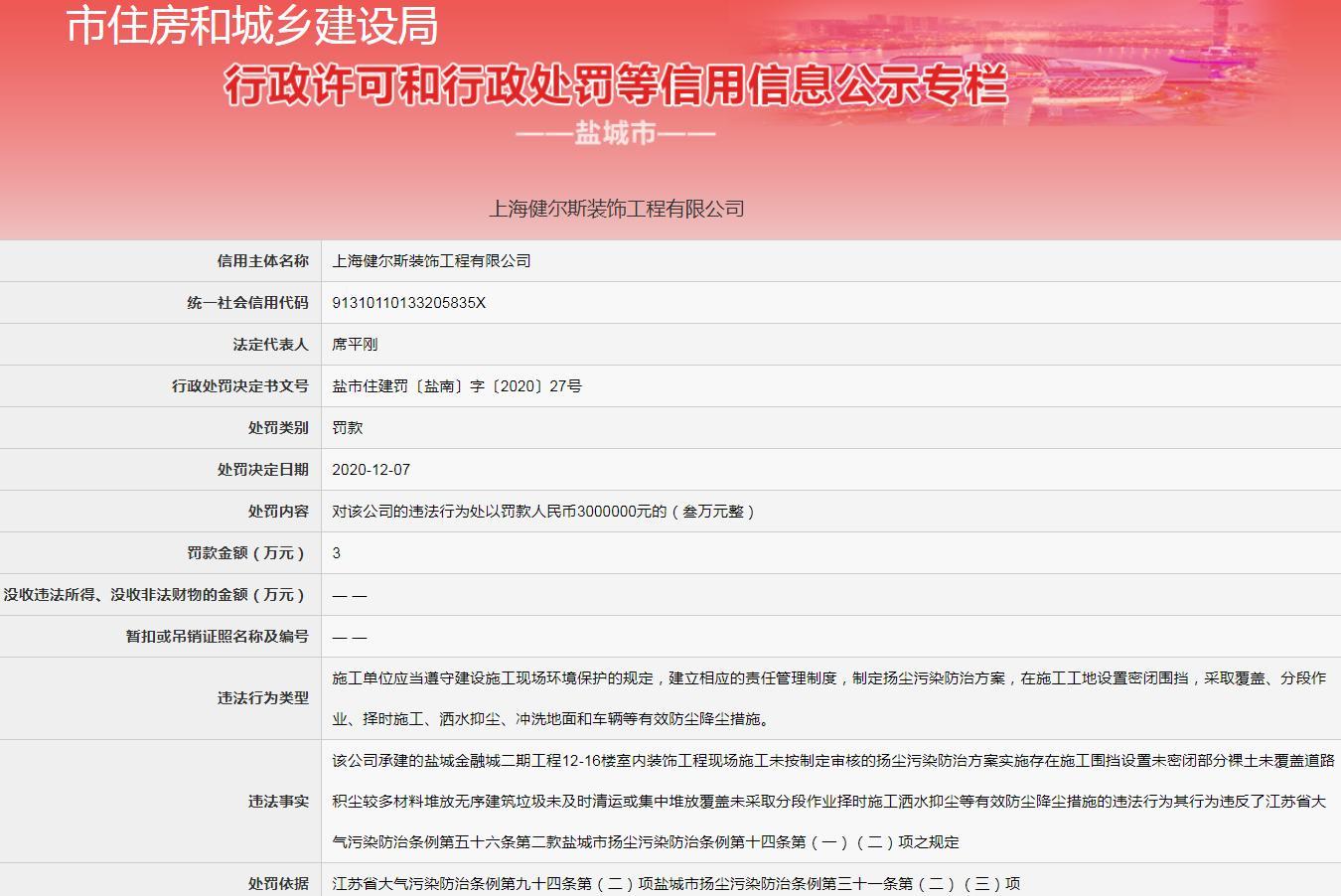 上海健尔斯装饰工程有限公司盐城金融城二期工程因未采取有效防尘降尘措施被罚3万元