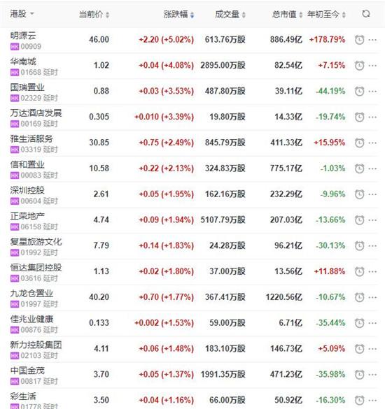 地产股收盘丨恒指收涨0.36% 明源云收涨5.02%