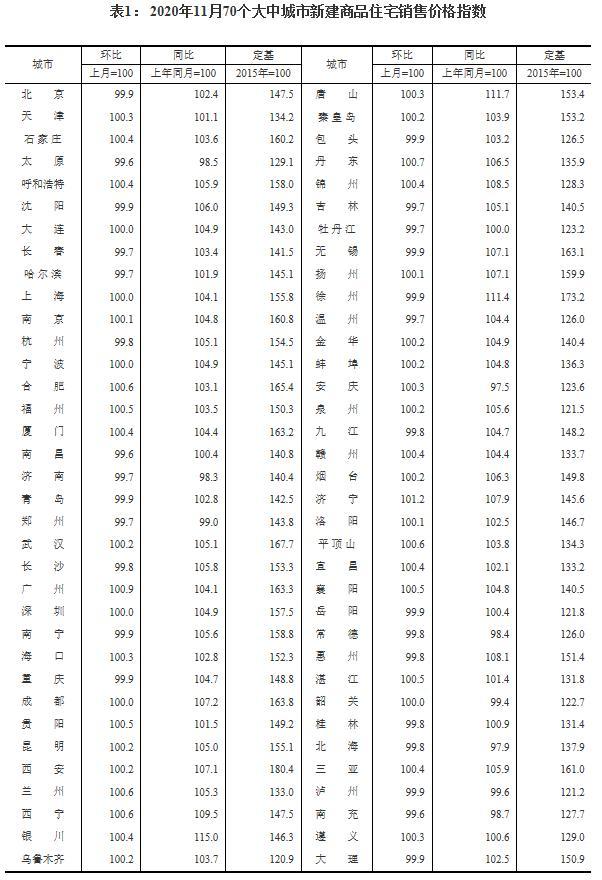 11月70城房价涨幅继续回落 二手住宅涨幅总体稳定