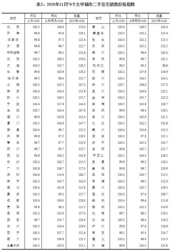 11月70城房价涨幅继续回落 环比上涨城市数量降至36城