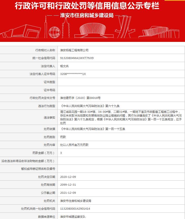 淮安拓程工程有限公司因清江诚品花园一期未采取有效防尘降尘措施被罚3万元