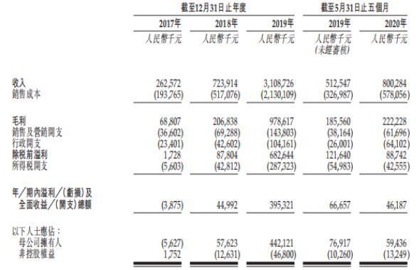 三巽控股三顾港股IPO前景难料 负债率激增至224.7%且触碰一道红线