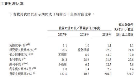 三巽控股三顾港股IPO前景难料 负债率激增至224.7%且触碰一道红线