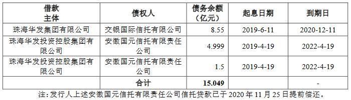 华发集团：10亿元可续期公司债券将上市 票面利率4.80%