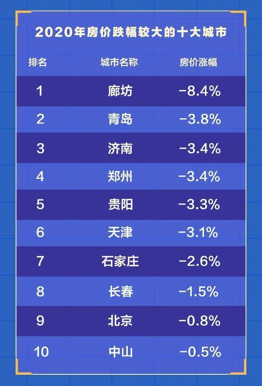 十大房价下跌城市：廊坊第一 北京上榜