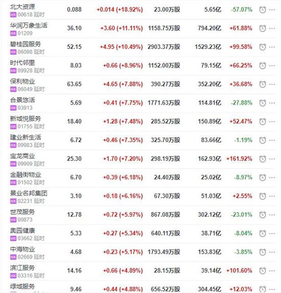 地产股收盘丨恒指收跌0.72% 华润万象生活收涨11.11% 碧桂园服务收涨10.49%