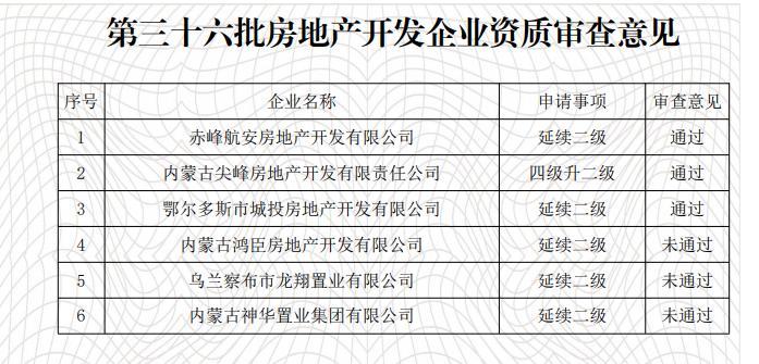 内蒙古自治区住房和城乡建设厅关于2020年度第三十六批企业资质审查意见的公示