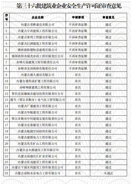 内蒙古自治区住房和城乡建设厅关于2020年度第三十六批企业资质审查意见的公示