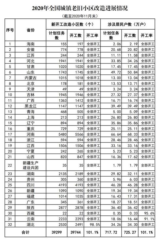 全国新开工改造城镇老旧小区3.97万个