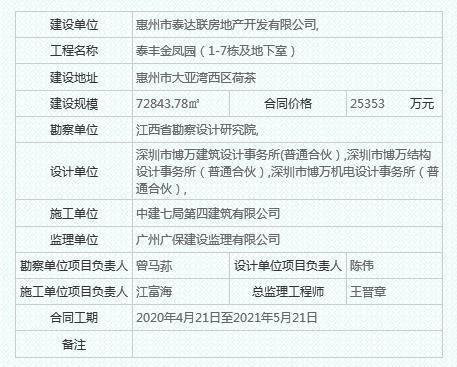 惠州泰丰金凤园违法夜间施工被罚1万元 为泰丰地产项目