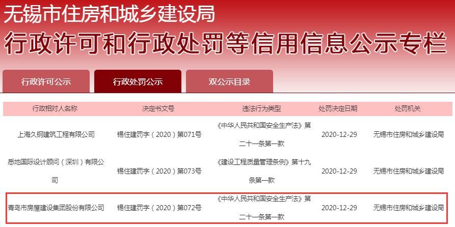 青岛市房屋建设集团股份有限公司一项目经理、技术负责人、安全负责人未在岗履职被责令整改并罚款3万元