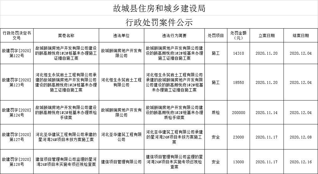 河北衡水市故城县3家地产开发企业因违规被处罚 一项目监理企业被并处