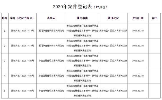 中建四局建设发展有限公司等几家公司因噪声、振动超标施工遭处罚