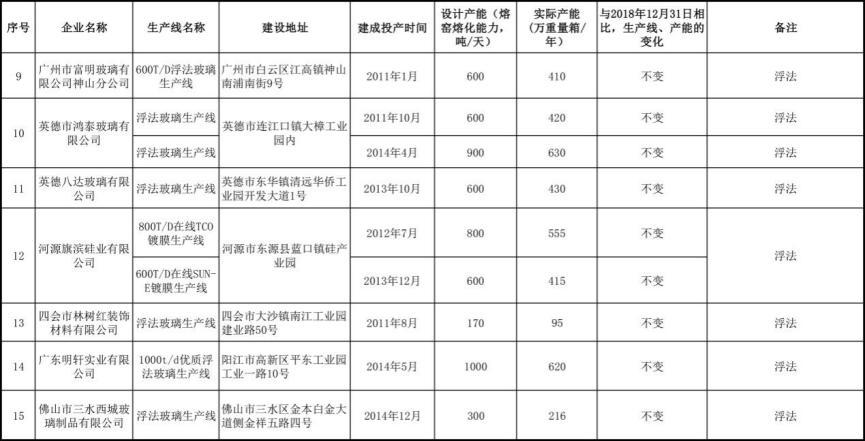广东省工信厅公示水泥熟料平板玻璃生产线清单
