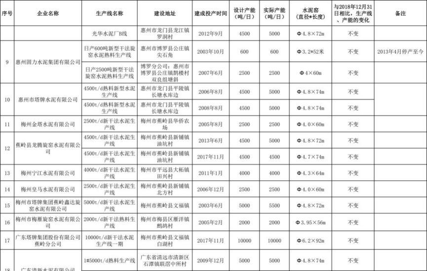 广东省工信厅公示水泥熟料平板玻璃生产线清单