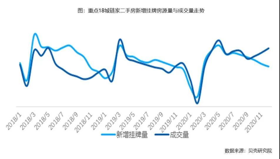 二手房市场“稳中有升” 2020年北京网签量达四年新高
