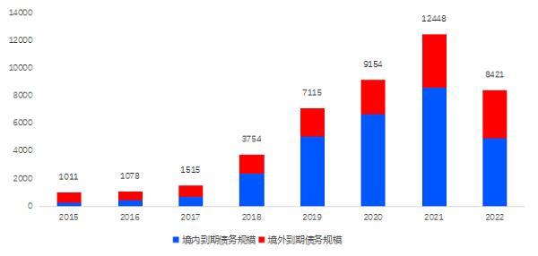 2020年房企境内发债占主导 融资成本创5年新低
