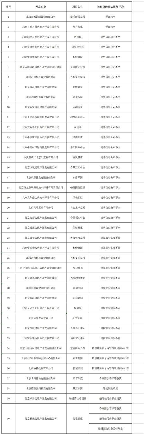 北京40家开发商因无证售房等违法违规行为被查 北京泰禾锦绣置业有限公司被罚1286万元 