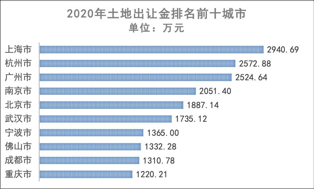 2020土地市场：分化明显 “三道红线”放缓房企扩张步伐