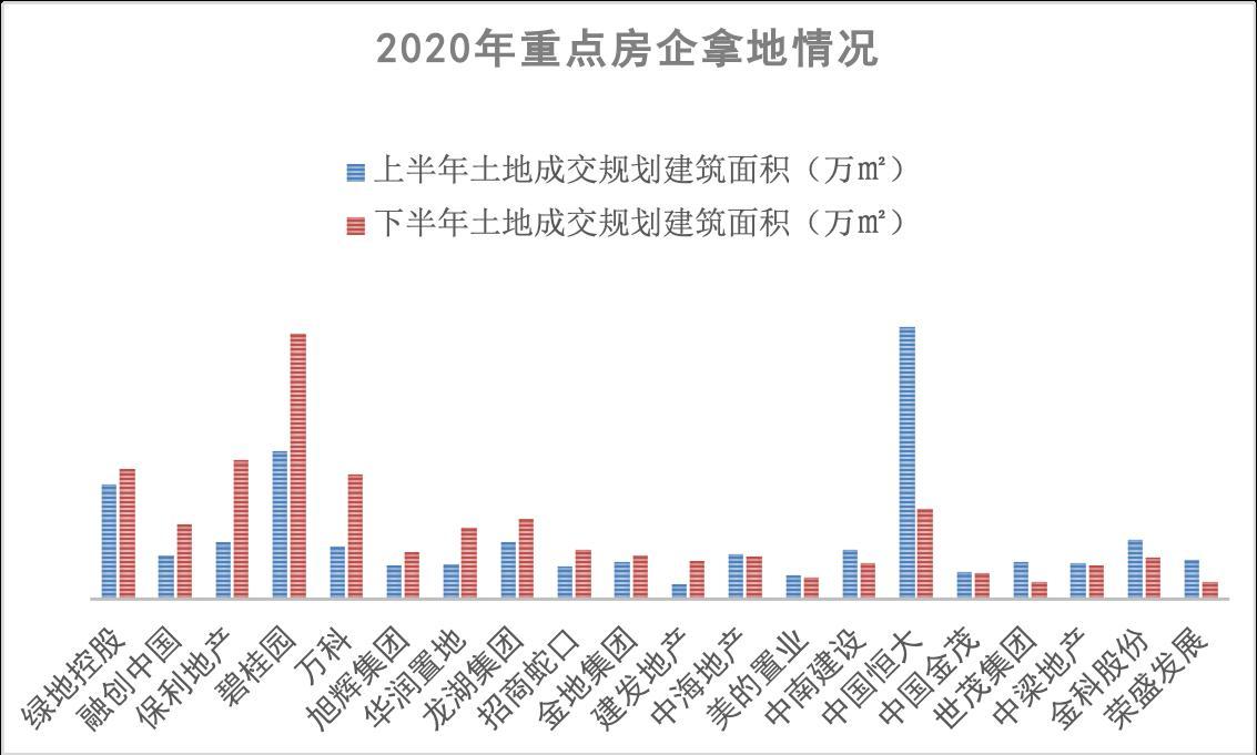 2020土地市场：分化明显 “三道红线”放缓房企扩张步伐
